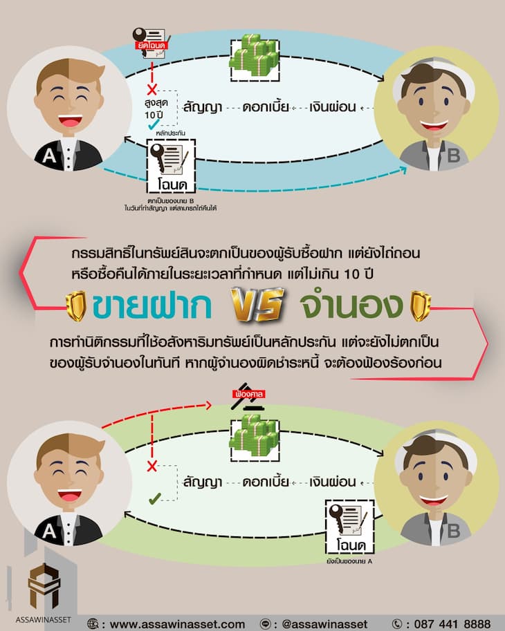 ขายฝาก Vs จำนอง